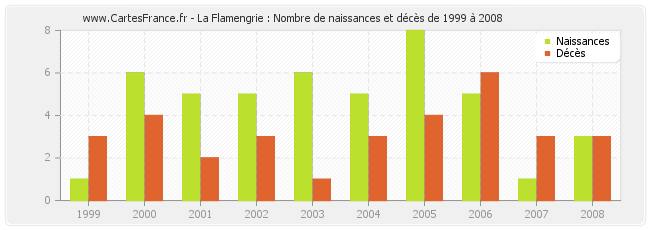 La Flamengrie : Nombre de naissances et décès de 1999 à 2008